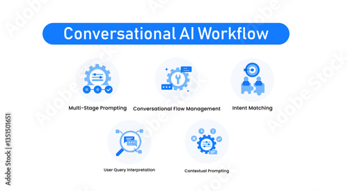 Conversational AI Workflow. Conversational Flow Management, Intent Matching, Multi-Stage Prompting, User Query Interpretation, Contextual Prompting.