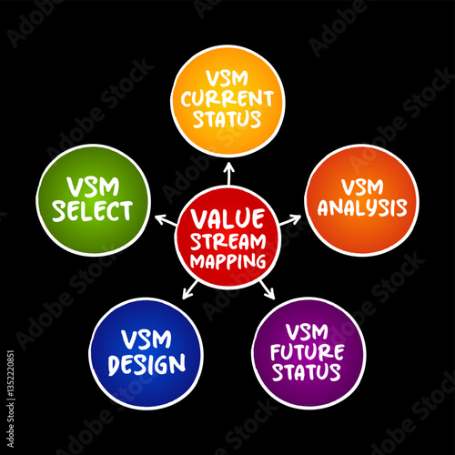Value stream mapping - lean-management method for analyzing the current state and designing a future state for the series of events, mind map concept for presentations and reports