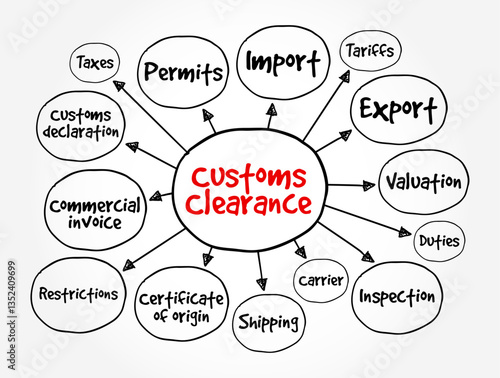 Customs Clearance - the process of getting goods approved by customs authorities for import or export, mind map text concept background