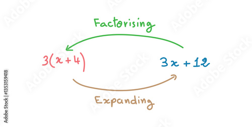Factorising and Expanding an Algebraic Expression in Mathematics.
