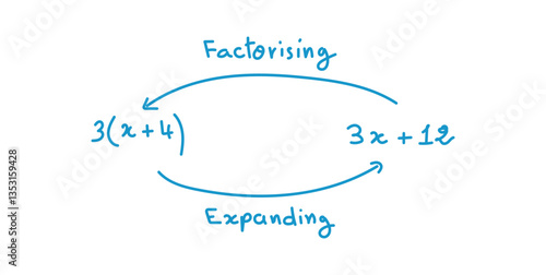 Factorising and Expanding an Algebraic Expression in Mathematics.