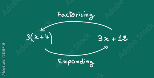 Factorising and Expanding an Algebraic Expression in Mathematics.