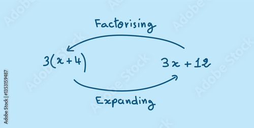 Factorising and Expanding an Algebraic Expression in Mathematics.