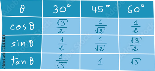 The Values of sin, cos and tan. Trigonometric Values of Special Angles.