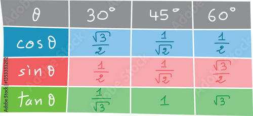 The Values of sin, cos and tan. Trigonometric Values of Special Angles.