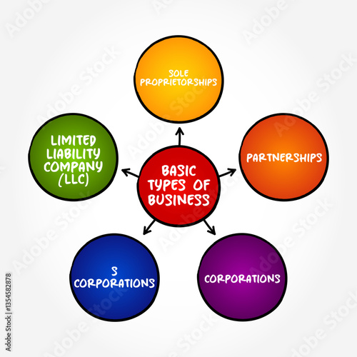 The most common forms of business - refers to the primary legal structures businesses take, mind map concept background