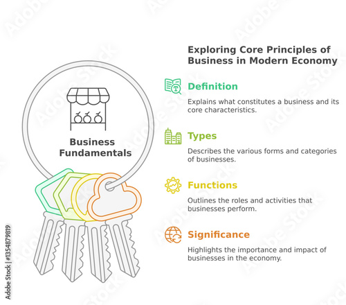Business Fundamentals Exploration: A graphic illustrating core principles with keys for understanding the essential definitions, types, functions, and significance of business in the modern economy.