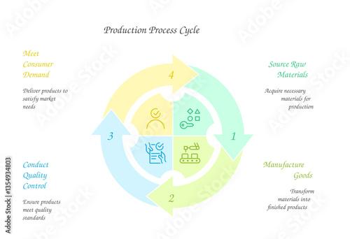 Production Process Cycle Diagram: A clear and concise visual guide illustrates the production process cycle, outlining the key stages from consumer demand to quality control. Ideal for business.