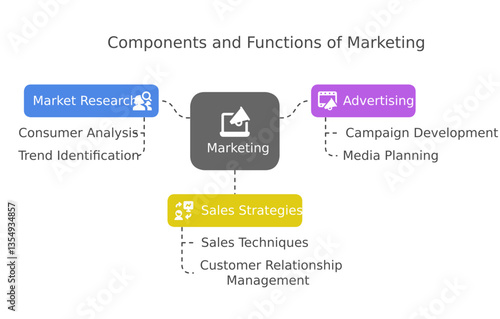 Strategic Components of Marketing: A visually engaging diagram breaks down the key functions of marketing, including market research, advertising, and sales strategies.