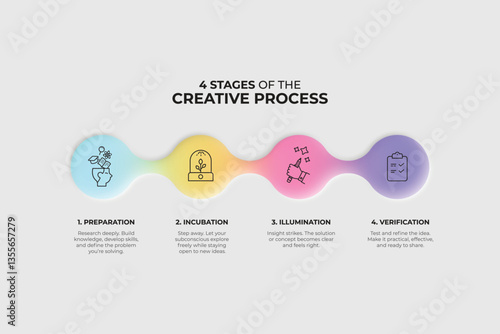 Infographic of the 4 Stages of the Creative Process: Preparation, Incubation, Illumination, and Verification Illustrated with Minimal Icons and Soft Gradient Design - Vector, Eps