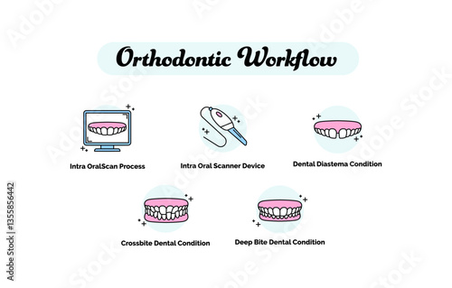 Orthodontic Workflow. Dental Diastema Condition, Crossbite Dental Condition, Deep Bite Dental Condition, Intra OralScan Process, Intra Oral Scanner Device. Dentistry.
