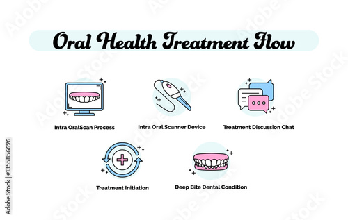 Oral Health Treatment Flow. Intra OralScan Process, Intra Oral Scanner Device, Treatment Discussion Chat, Treatment Initiation, Deep Bite Dental Condition. Dentistry.