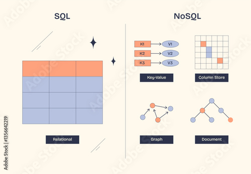 SQL vs NoSQL databases are compared with relational tables and various NoSQL models in a Neubrutalism style diagram.