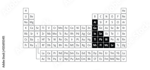 Post-transition metals, are soft or brittle and have a melting point lower than that of the transition metals. Aluminum, Gallium, Lead, Tin, Thallium, Indium, Bismuth, Polonium. Periodic table.