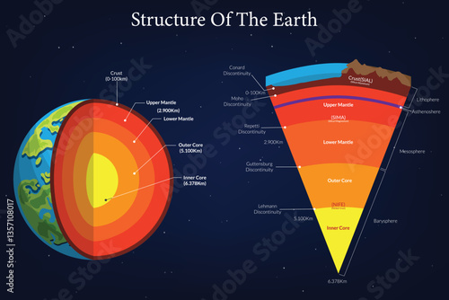 Structure of the Earth Layered Composition Illustrated