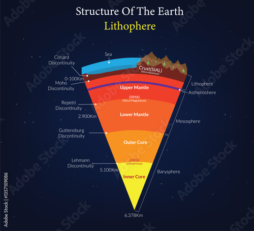 Structure of the Earth & Lithosphere Layers and Tectonic Features