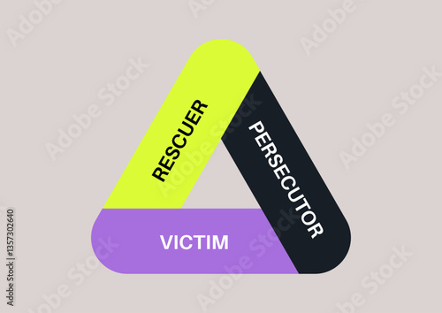 Illustration displays a triangular model featuring three roles often found in codependent interpersonal relationships: rescuer in bright yellow, persecutor in black, and victim in purple