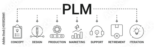 PLM Banner with concept, design, production, marketing, sales, customer support, product retirement and product iteration icon set