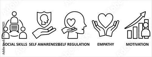 Emotional intelligence banner web icon vector illustration concept with icon of social skills, self-awareness, self-regulation, empathy and motivation