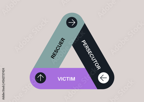 Illustration displays a triangular model featuring three roles often found in codependent interpersonal relationships: rescuer in bright yellow, persecutor in black, and victim in purple