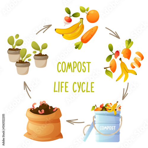 Compost life cycle diagram, round infographic of composting processes. Process, stages of organic waste recycling, from kitchen waste collection to compost use in agriculture, gardening. Zero waste.