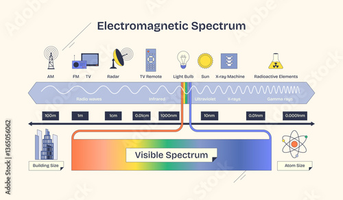 Electromagnetic spectrum diagram shows wave types, visible light, and frequency scale. Neubrutalism style diagram.