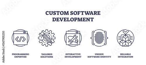 Custom software development involves programming, tailored solutions, and integration. Outline icons set.