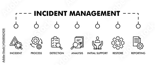 INCIDENT MANAGEMENT banner web icon vector illustration concept for product and service quality inspection with an icon of incident, process, detection, analysis, initial support, restore, reporting,