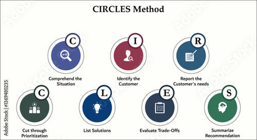 CIRCLES Method. Infographic template with icons and description placeholder