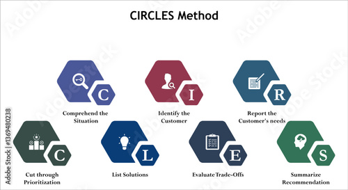 CIRCLES Method. Infographic template with icons and description placeholder