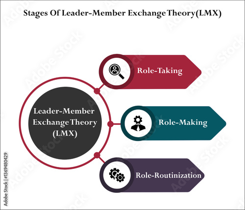Three stages of Leader-Member exchange theory(LMX). Infographic template with icons and description placeholder