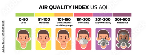 Air quality index concept with human wearing a mask and indicated by colors, isolated on white background. Cartoon illustration in flat style.