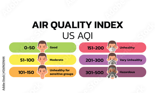 Air quality index concept with human wearing a mask and indicated by colors, isolated on white background. Cartoon illustration in flat style.