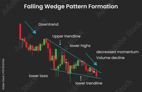 falling wedge pattern formation