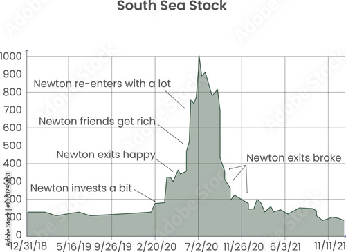 South Sea stock line chart