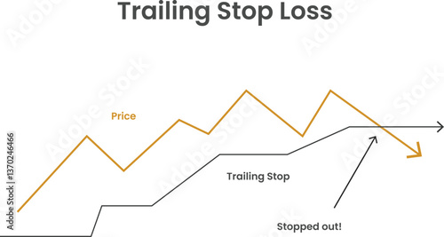 Принти на полотні trailing stop loss lined chart