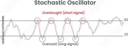 stochastic oscillator, lined overbought and oversold