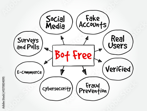Bot Free - means that a system, platform, or environment is free from automated bots, ensuring that only real human users are present, mind map text concept background