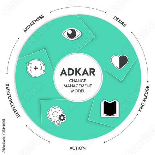 ADKAR framework diagram chart infographic with icon vector for banner presentation template has awareness, desire, knowledge, action and reinforcement. Change management model. Business and marketing.