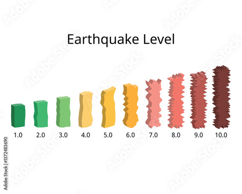Earthquake level from 1 to 10 Richter magnitudes