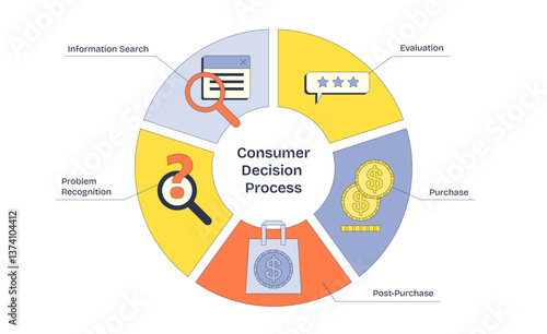 Consumer Decision Process diagram with icons for search, evaluation, and purchase, transparent background. Neubrutalism style diagram