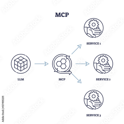 The diagram illustrates MCP linking LLM to three services, highlighting connectivity and process flow, transparent background.