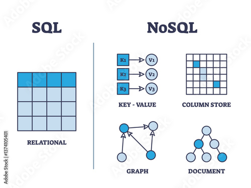 SQL vs NoSQL database diagram shows relational, key-value, column store, graph, and document models, transparent background.