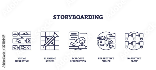 Storyboarding involves visual narrative, planning scenes, dialogue integration, transparent background. Outline icons set.