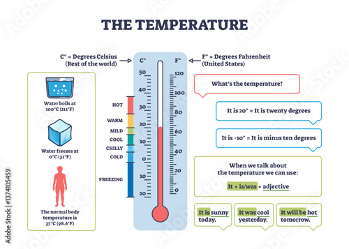 Temperature diagram explains Celsius and Fahrenheit with a thermometer, freezing and boiling points, transparent background.