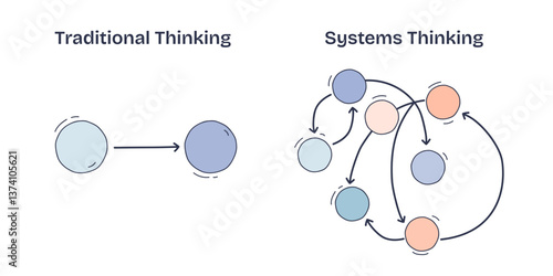 Traditional vs Systems Thinking shows linear vs interconnected paths, transparent background. Key objects, arrows, circles. Doodle style diagram.