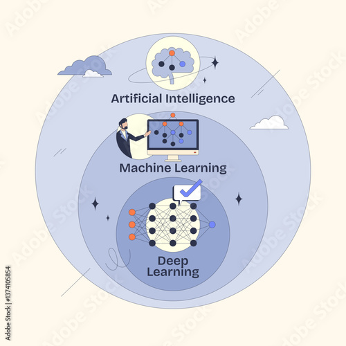 Artificial intelligence diagram shows AI, ML, and Deep Learning layers with neural networks, transparent background. Neubrutalism style diagram.