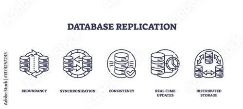 Database replication involves redundancy, synchronization, and consistency. Outline icons set.