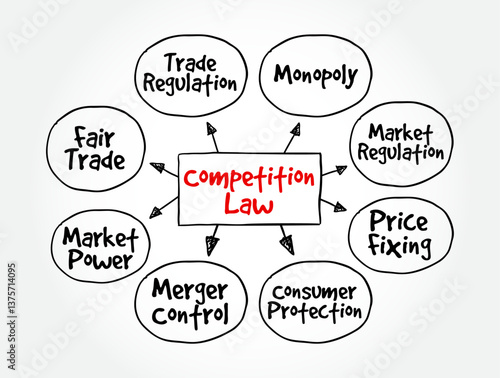 Competition Law - the legal regulations that promote fair competition in the market by preventing monopolies, cartels, and unfair business practices, mind map text concept background