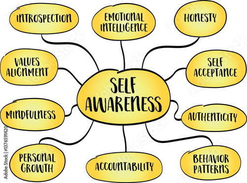 Self awareness, ability to consciously understand your thoughts, emotions, behaviors, and motivations. Mind map infographics sketch.